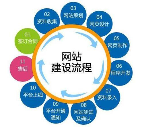 [網(wǎng)站100問] 3、網(wǎng)站建設(shè)的流程是什么？